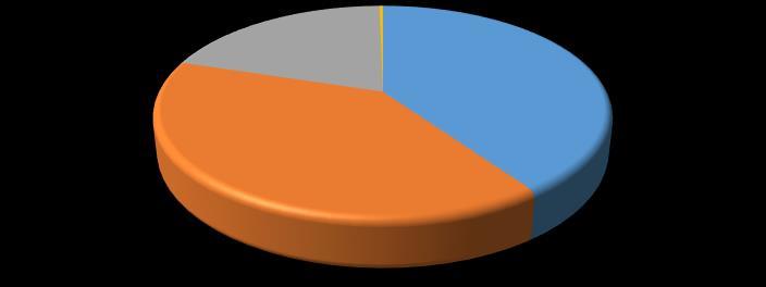 Middels (4-6) 20 % GREINDØD Mye (7-9) 0 % Ingen (0) 40 % Lite (1-3) 40 % Figur 4.3: Greindød på alle registrerte slag vist i prosent Tabell 4.