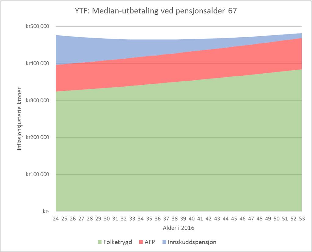 Figur 4 Folketrygden og AFP er stigende for stigende alder, da det forutsettes at alle aldere har like mange års opptjening, men ulike delingstall og forholdstall.