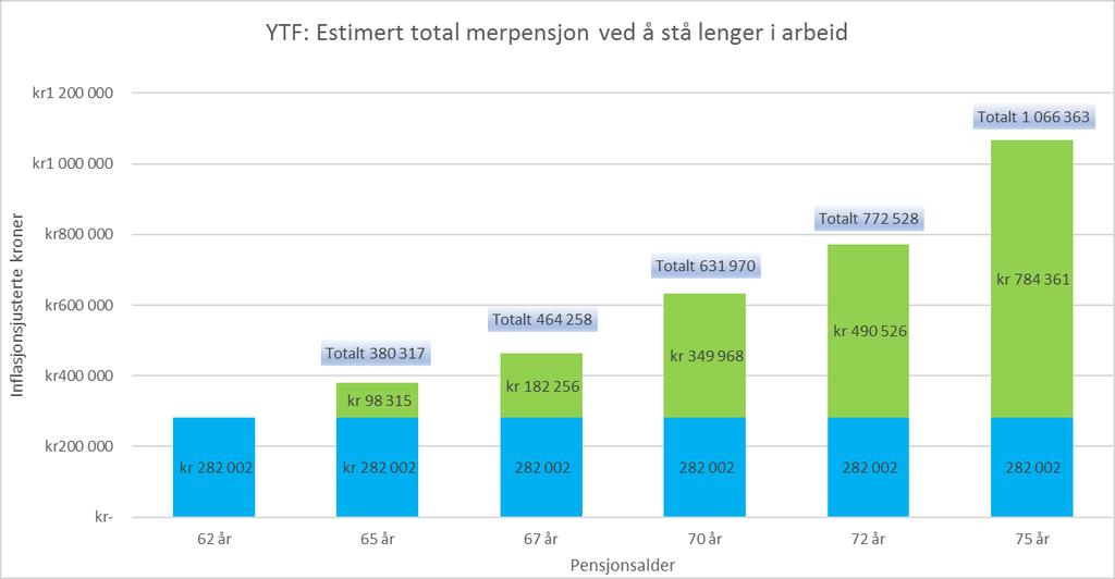 Figur 5: De blå søylene viser utbetalingen ved pensjonsalder 62 og de grønne viser hvor mye utbetalingen øker ved å stå lenger i arbeid. Tallene er inflasjonsjustert.