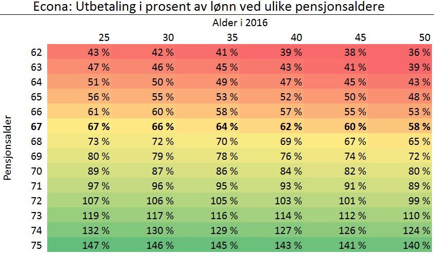 Av Figur 8 ser vi at de høytlønnede økonomene med en god pensjonsordning vil havne i området rundt 66% for pensjonsalder 68 til 70, avhengig av alder i 2016.