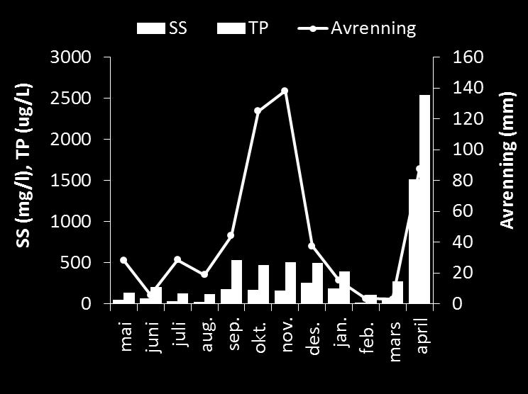 Analyse av egen gjødsel Mye P i fht N i husdyrgjødselslag (NB!