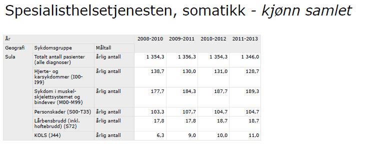 Helse og sykdom Tala i tabellane om