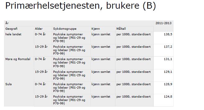 Følgjande tabell viser antal unike personar 0-74 år i kontakt med fastlege