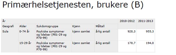 Dersom ein person har vore i kontakt med fastlege eller legevakt flere ganger