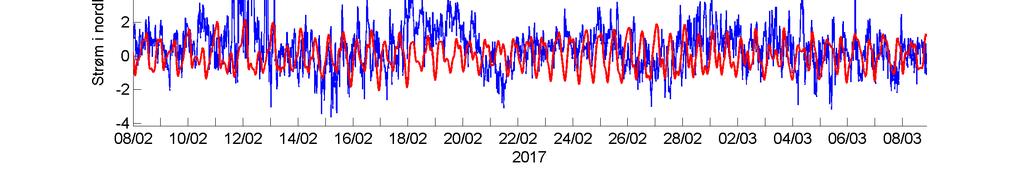 Temperatur Estimert tidevannsstrøm i nord/sør-retning på 5 m dyp. Negative verdier indikerer strøm mot sør. Rød kurve viser tidevannsstrøm og blå kurve viser reststrøm.