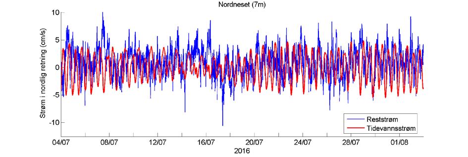 Estimert tidevannsstrøm og reststrøm i øst-vest, nord-sør retning. Negative verdier indikerer strøm motsatt retning.