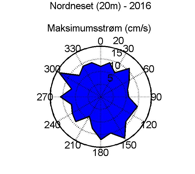 6.1.2 Måling 15 meters dyp Måleserien oppsummert, statistisk tabell Total vanntransport i ulike retningssektorer.