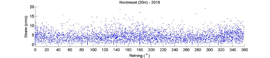 Histogram med retningsfordeling.