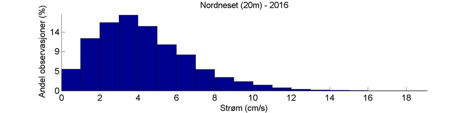 Histogram med fordeling av