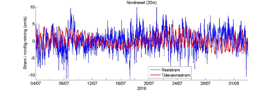 Estimert tidevannsstrøm og reststrøm i øst-vest, nord-sør retning. Negative verdier indikerer strøm motsatt retning.
