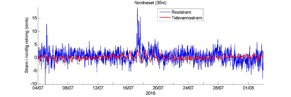 Histogram med fordeling av strømstyrke