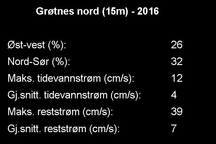 Estimert tidevannsstrøm og reststrøm i øst-vest, nord-sør retning. Negative verdier indikerer strøm motsatt retning.