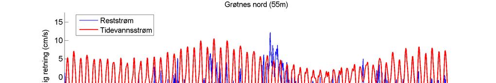 Estimert tidevannsstrøm og reststrøm i øst-vest, nord-sør retning. Negative verdier indikerer strøm motsatt retning.