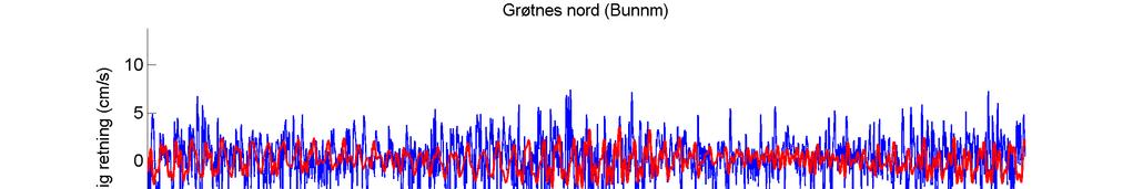 Estimert tidevannsstrøm og reststrøm i øst-vest, nord-sør retning. Negative verdier indikerer strøm motsatt retning.