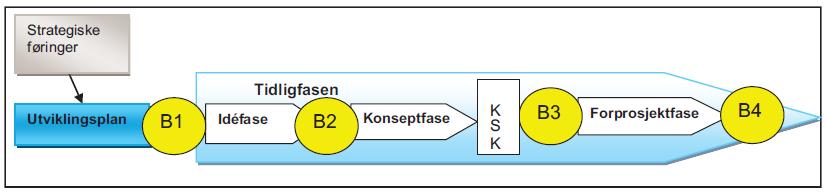 Det skal foreligge en utviklingsplan for HF-et, før idéfasearbeidet påbegynnes, i tråd med veilederen for tidligfaseplanlegging. Reserver og fullmakter.