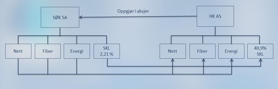 Sammendrag av saken: Haugaland Kraft AS (HK) har en ekspansiv strategi og søker vekst gjennom oppkjøp og fusjoner.