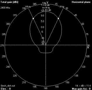 antennediagram for reflektorantennen i antennehallen