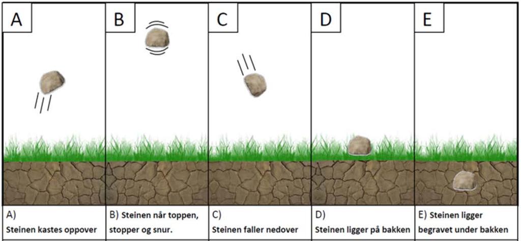 Oppgave 6 (5%) Figuren under viser en stein i fem ulike scenarioer: A, B, C, D, E. I hvilke av disse fem scenarioer virker gravitasjonskraften på steinen? Begrunn svaret.