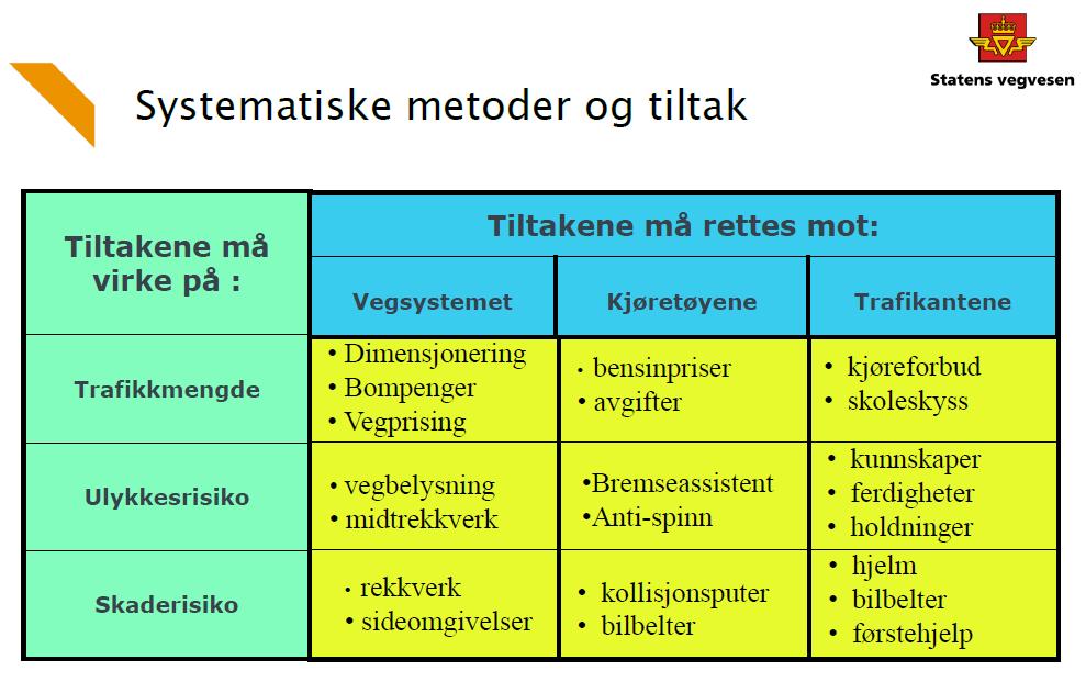 Trafikksikkerhetsarbeid er systematiske metoder og tiltak for å redusere risikoen for at en person som benytter vegene skades eller drepes (fritt etter wikipedia.no) 1.