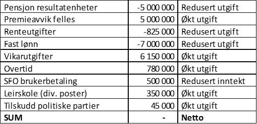 Kommunestyret ber Rådmannen vurdere oppbygging av et kraftsikringsfond som skal kuinne fange opp varierende salgspriser på konsesjonskraft/kvotekraft og utbytte fra kraftselskap i forhold til