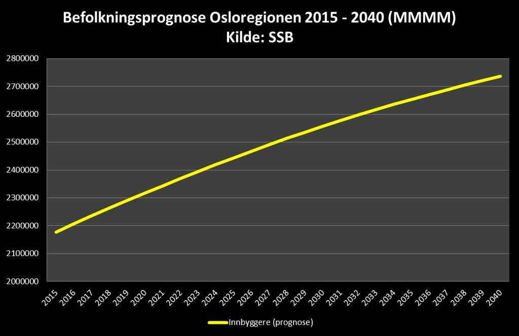 Befolkningsutvikling i Osloregionen FN: Osloregionen er en av hovedstadsregionene i Europa med sterkest prosentvis befolkningsvekst 2015: Ca.