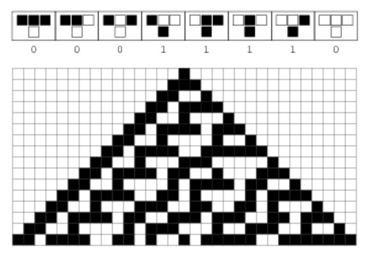 2.4. CELLULÆRE AUTOMATER 9 Figur 2.6: Utvikling av en endimensjonal cellulær automat for regelstreng 00011110 med en svart celle på rutenettet. Figur 2.7: Endimensjonal cellulær automat med regelstreng 00011110.