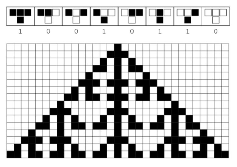10 2. INNLEDNING Figur 2.8: Endimensjonal cellulær automat med regelstreng 10010110. Klasse 4: Den cellulære automaten utvikler seg til en blanding av ordnede og tilfeldige mønstre.