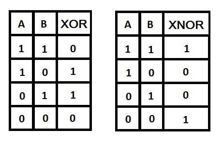 46 5. BEREGNINGER AV PORTER OG KRETSER MED LANGTONS MAUR Figur 5.12: Sannhetsverditabell for XOR og XNOR. 5.3.