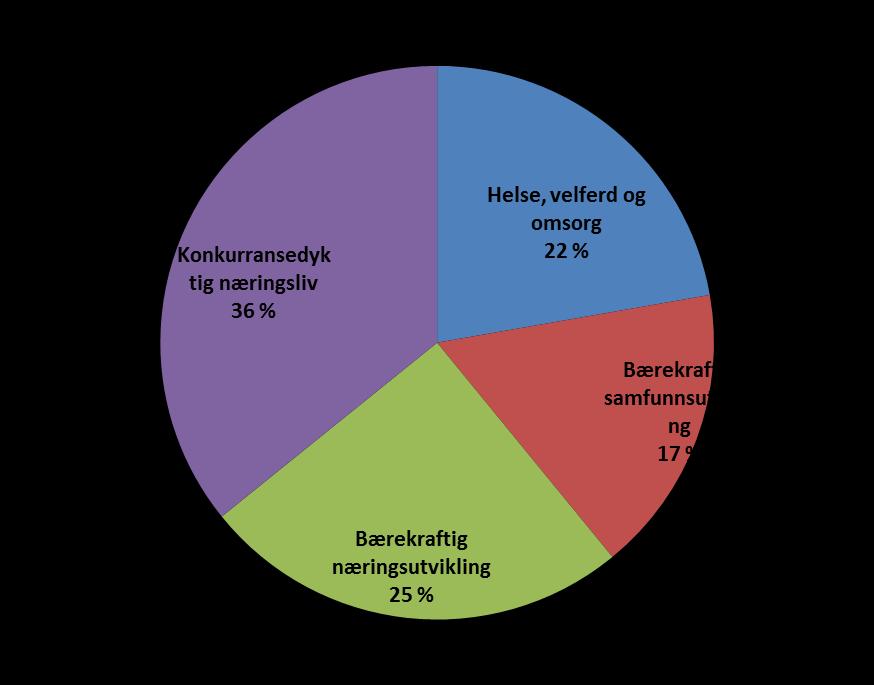 BIAs portefølje i 2016: 600 mill.