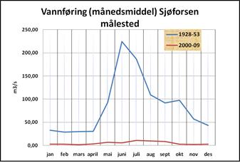 Figur 4 Målt vannføring ved stasjon 155.