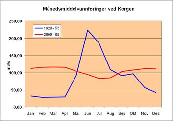 Figur 5 Vannføringer i Røssåga ved Korgen tettsted Spesielt våte år var 1990, 1992, 1993 og 2000. Døgnmiddelvannføringer over 250 m 3 /s er målt ved en rekke anledninger.