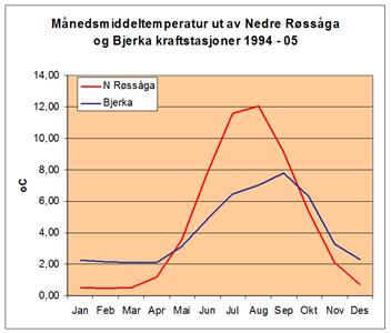 mulighetene til effektiv flomdempning, jfr. Kap. 10.1. Fra Bleikvatnet er det spesielt viktig å unngå overløp på dammen av hensyn til faren for tungmetallforurensning fra gruvedeponiene nedenfor dammen.