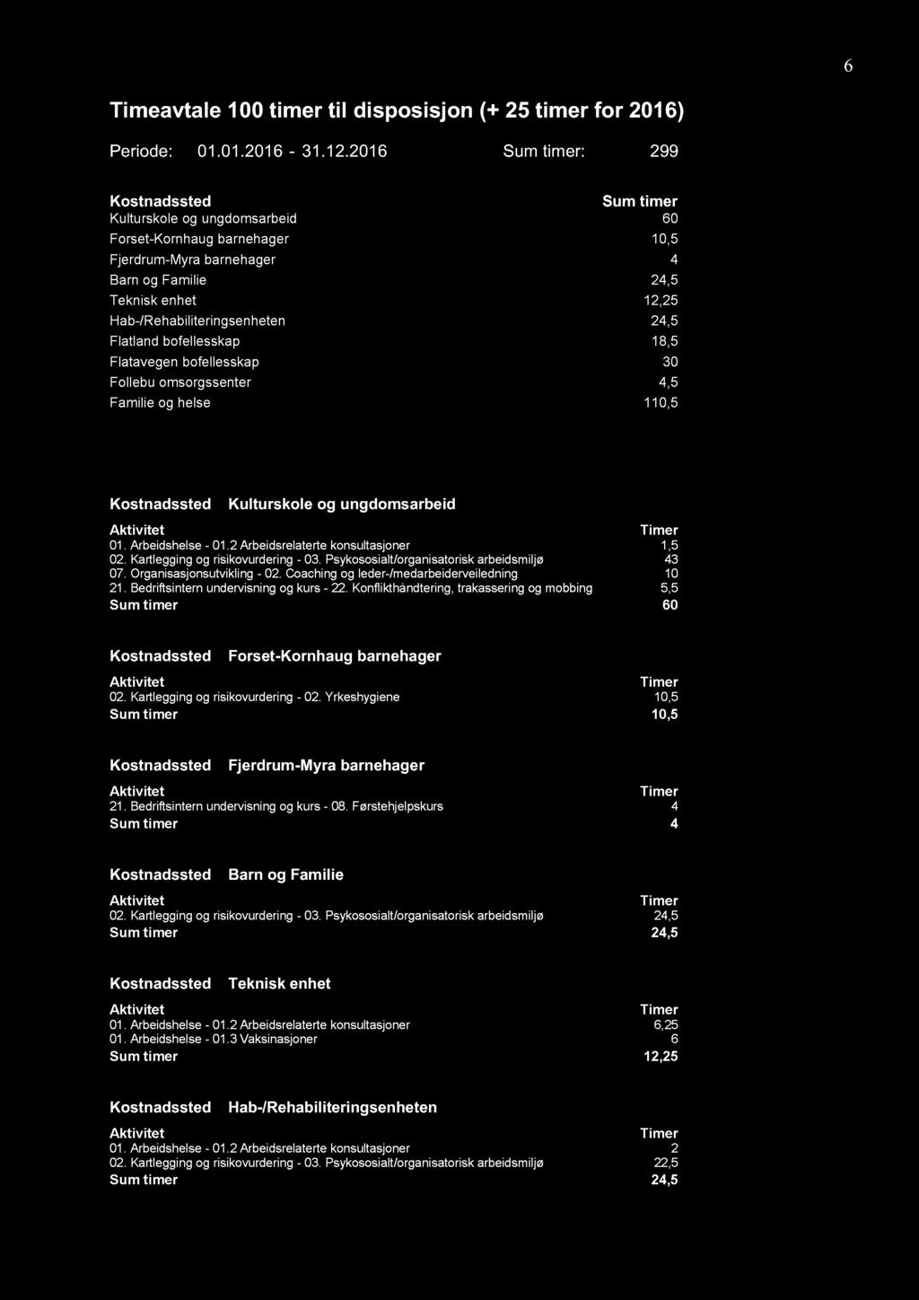 6 Timeavtale 1 00 timer til disposisjon (+ 25 timer for 201 6) Periode: 01.01.201 6-31.1 2.
