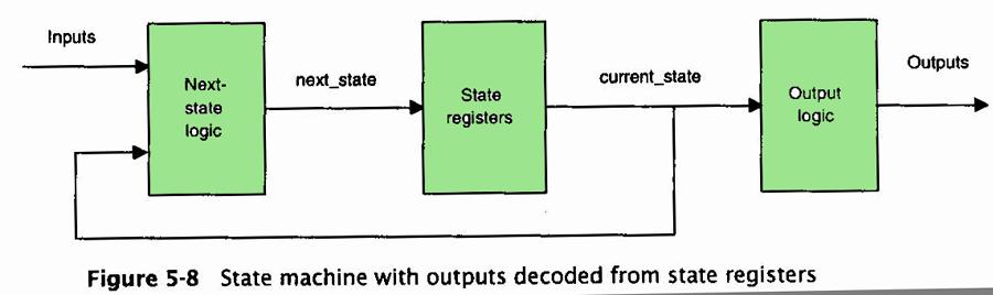 Output decoded from state