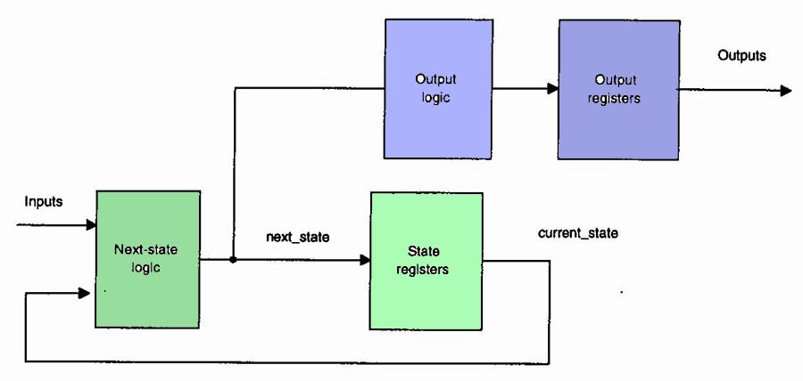 Outputs decoded in parallel output registers For å få tilstandsmaskin-output raskere til outputpinnene, kan output dekodes fra tilstandsbitene før de lagres i