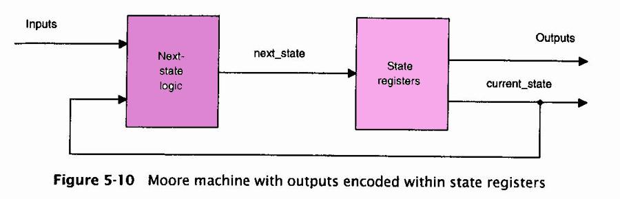 Outputs encoded within state bits Bruker tilstandsbitene selv som output (slik en teller gjør).