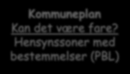 Farekartlegging tilpasset ulike plannivå Aktsomhetskart Landsdekkende (unntatt kvikkleire) Potensiell fare, må utredes nærmere Kommuneplan Kan det være fare?