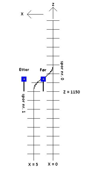 Hovedprosjekt HiO 2010 Produktrapport ERTMS Driver Interface Simulering 3.2.8 REKALKULER ETTER SPOR Elementer som implementerer sporavhengighet oppgir sin 3d posisjon i forhold til ett angitt spor og i forhold til en avstand langs dette sporet.