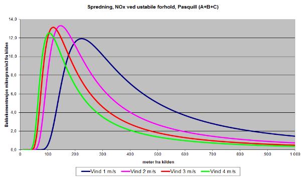 2 Spredningsberegning Resultatene fra spredningsberegningene og datasimuleringene kan oppsummeres i følgende tabeller og diagram, basert på aktuelle formler og der det er forutsatt tett bebyggelse,