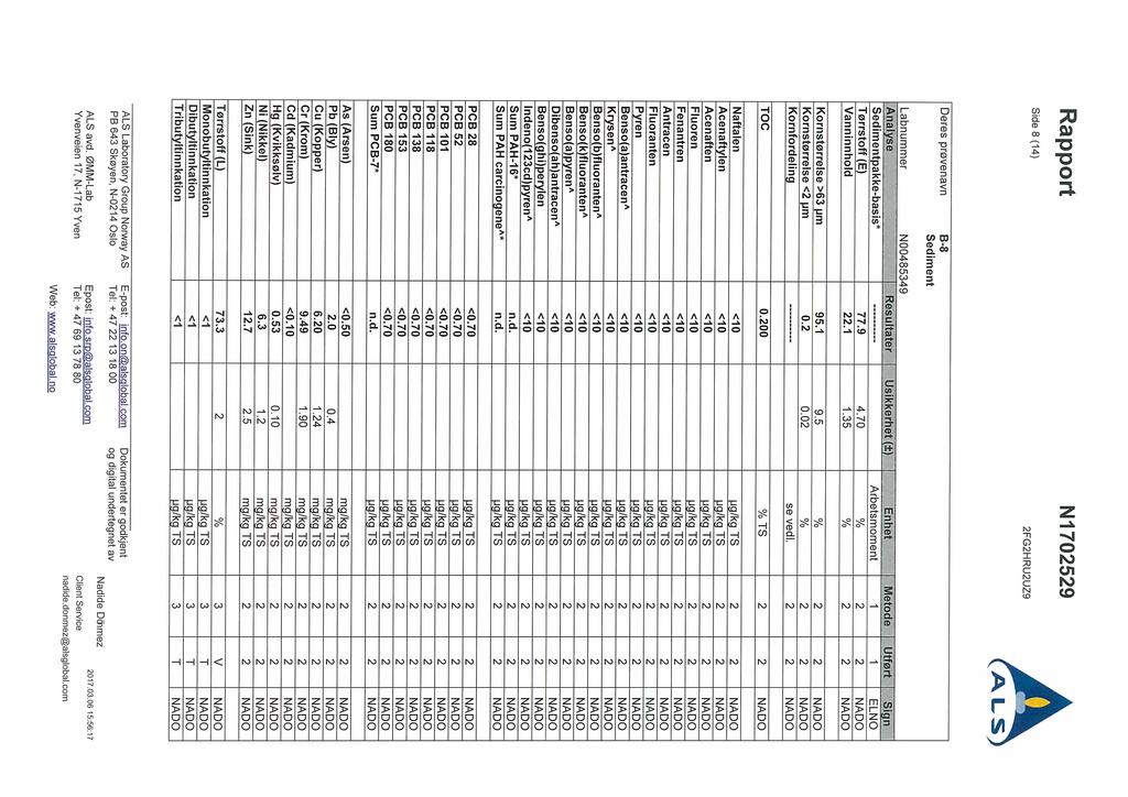 Rapport NI 7059 Side 8 (14) FGHRUUZ9 ALS Deres prøvenavn B-8 Sediment Labnummer N00485349 Analyse Resultater Usikkerhet (i) Enhet Metode Utført Sign Sedimentpakke~basis* Arbetsmoment 1 1 ELNO