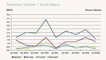 Prime kontorleie i Stockholm CBD steg med rundt 15 % i perioden 2010-2011 og forventes å fortsette å stige de neste årene, dog i et lavere tempo.