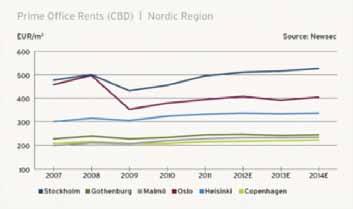 Den sterke norske økonomien vil medføre fortsatt leieøkning, om enn i et noe lavere tempo i 2012, fulgt av et fall i 2013 på grunn av lavere økonomisk vekst og økt tilbud av kontorarealer.