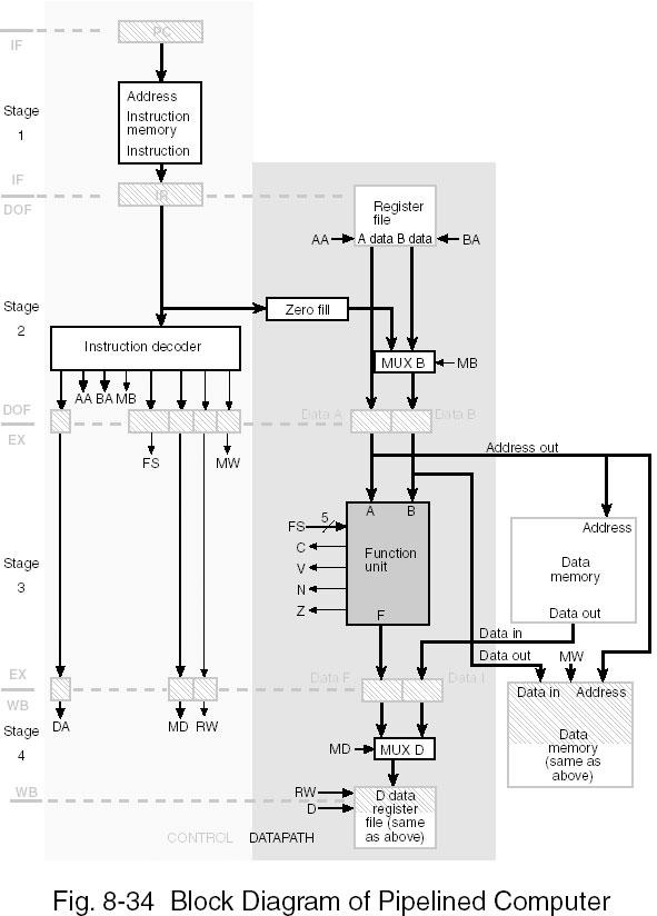 Tre klokkesykler for hver instruksjon, mot en for single-cycle computer. Fordeler med multiple-cycle: Færre klokkesykler for å utføre det for eksempel LRI: load register indirect kan utføre.