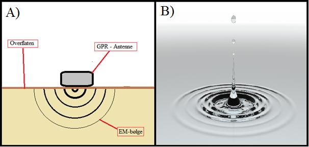 Figur 14: B) Viser hvordan amplituden til bølgene etter vanndråpen minker når den samme mengde energi skal dekke et stadig større område.