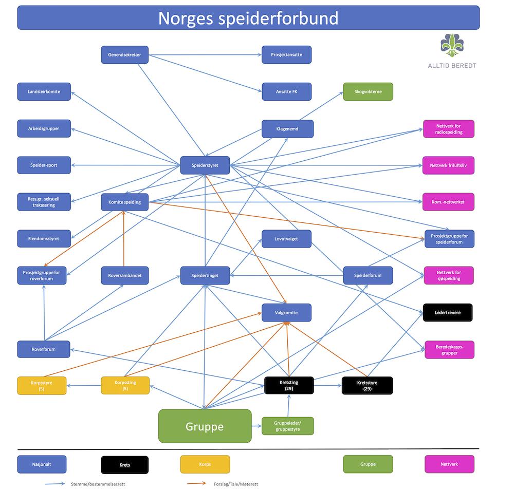 Figur 1 Dagens organisasjonsstruktur, versjon 1 Formålet med de to illustrasjonene er å illustrere hvor mange ulike deler som utgjør forbundets organisasjon i