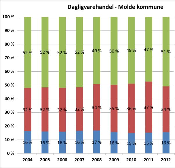 Figur 25. Utviklinga av handelen i Molde sentrum (blå søyle), Lingedalen/Moldegård (raud søyle) og resten av Molde kommune (grøn søyle) i perioden 2004-2012.