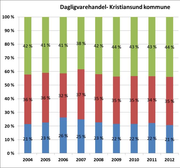Fordelinga i daglegvarehandelen har vore relativt stabil i perioden, men når det gjeld utvalsvarer viser Kristiansund eit avvikande mønster.