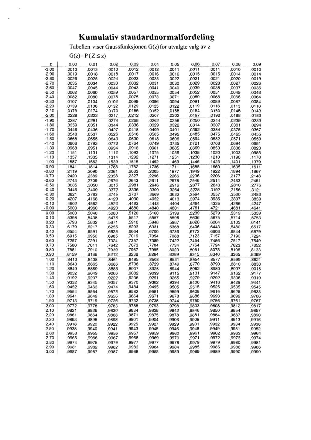 Kumulativ standardnormalfordeling Tabellen viser Gaussfunksjonen G(z) for utvalgte valg av z G(z)= P (Z z) 0,00 0,01 0,02 0,03 0,04 0,05 0,06 0,07 0,08 0,09-3,00,0013,0013.