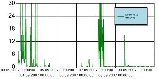 Figur 14 Strømhastighet for perioden 3. 9. september 2007 ved målestasjon MP3. Y-aksen angir strømhastighet i cm/sekund.