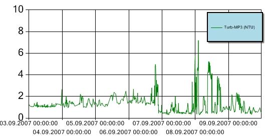 Figur 8 Turbiditet for perioden 3. 9. september 2007 ved målestasjon MP3. Y-aksen angir målt turbiditet (NTU). Turbiditetsensoren er plassert ca. 3 m over sjøbunnen.